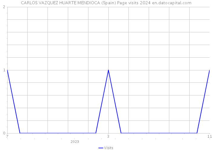 CARLOS VAZQUEZ HUARTE MENDIOCA (Spain) Page visits 2024 