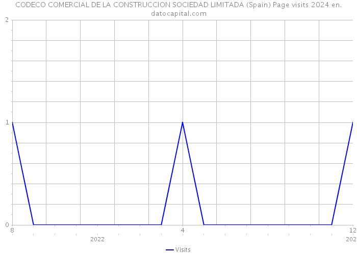 CODECO COMERCIAL DE LA CONSTRUCCION SOCIEDAD LIMITADA (Spain) Page visits 2024 