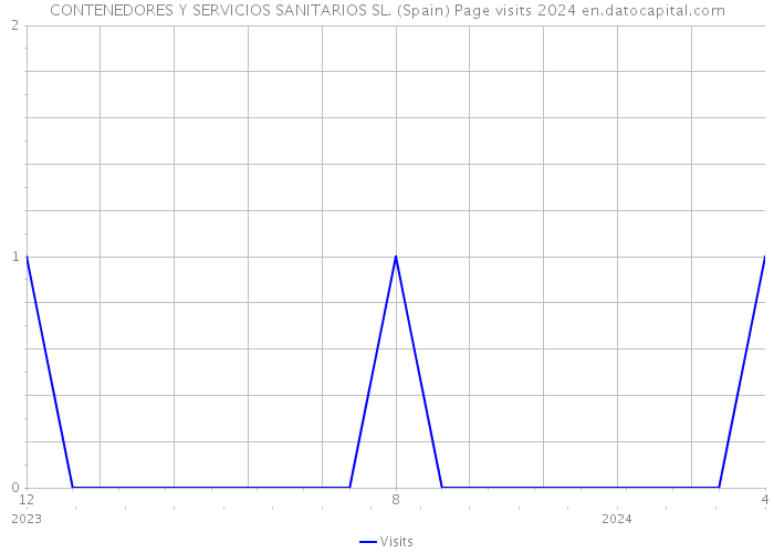 CONTENEDORES Y SERVICIOS SANITARIOS SL. (Spain) Page visits 2024 
