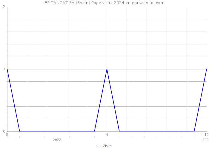 ES TANCAT SA (Spain) Page visits 2024 
