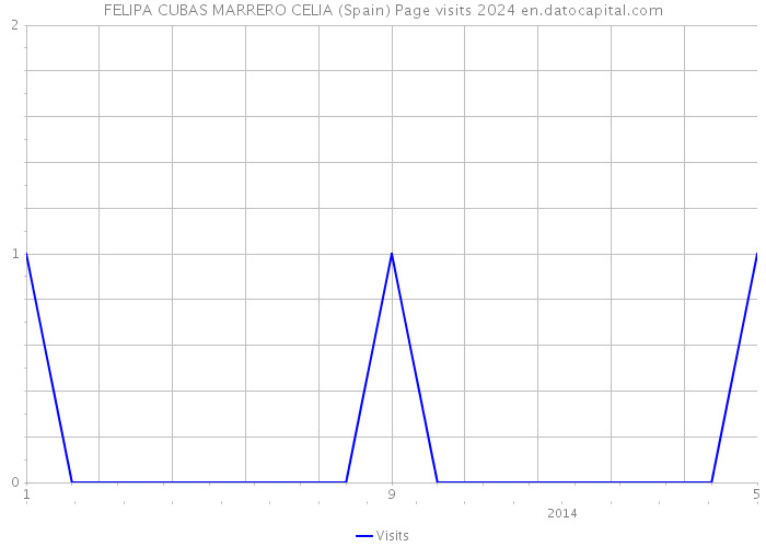 FELIPA CUBAS MARRERO CELIA (Spain) Page visits 2024 