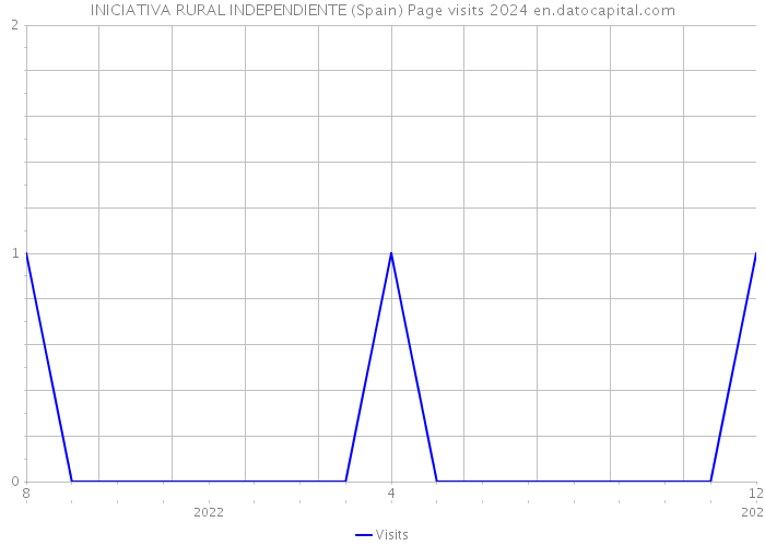 INICIATIVA RURAL INDEPENDIENTE (Spain) Page visits 2024 