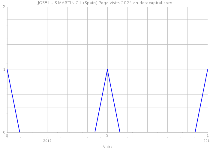 JOSE LUIS MARTIN GIL (Spain) Page visits 2024 