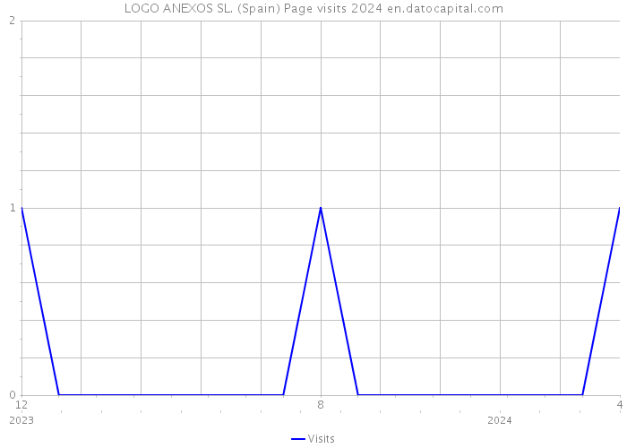 LOGO ANEXOS SL. (Spain) Page visits 2024 