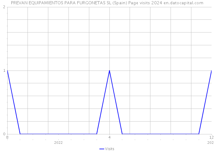 PREVAN EQUIPAMIENTOS PARA FURGONETAS SL (Spain) Page visits 2024 