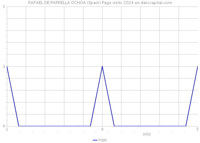 RAFAEL DE PARRELLA OCHOA (Spain) Page visits 2024 
