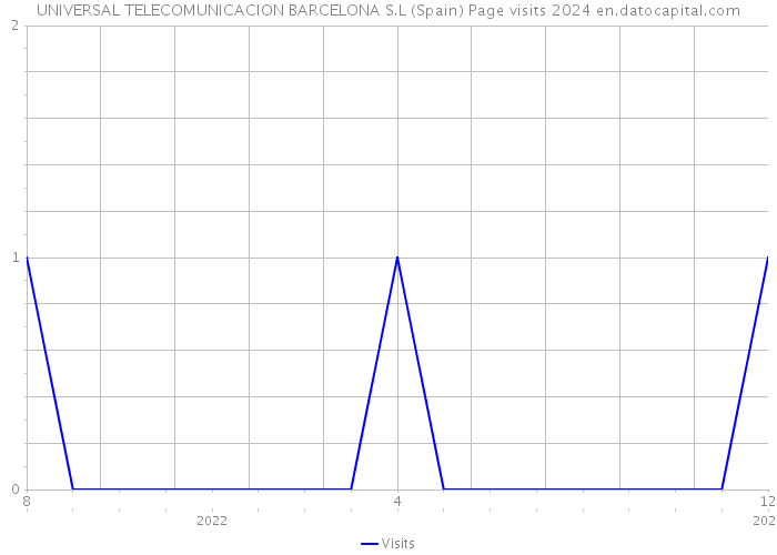 UNIVERSAL TELECOMUNICACION BARCELONA S.L (Spain) Page visits 2024 