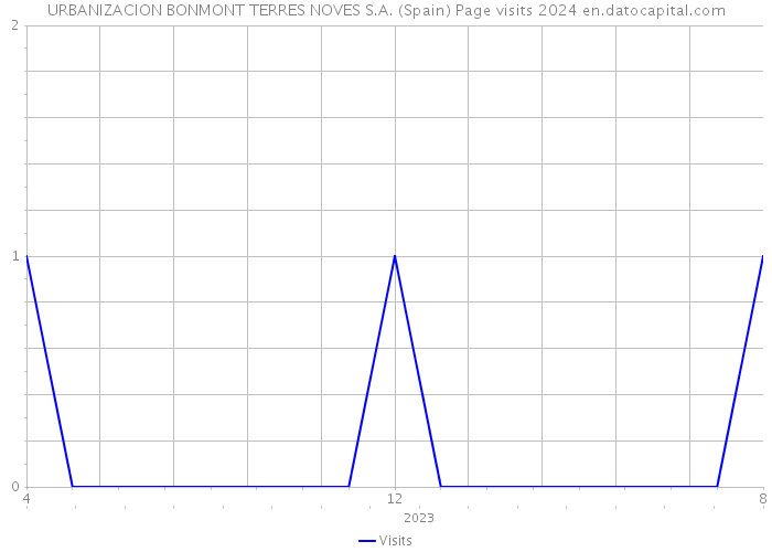 URBANIZACION BONMONT TERRES NOVES S.A. (Spain) Page visits 2024 