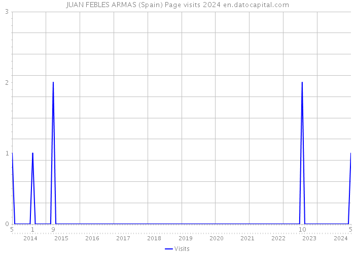 JUAN FEBLES ARMAS (Spain) Page visits 2024 
