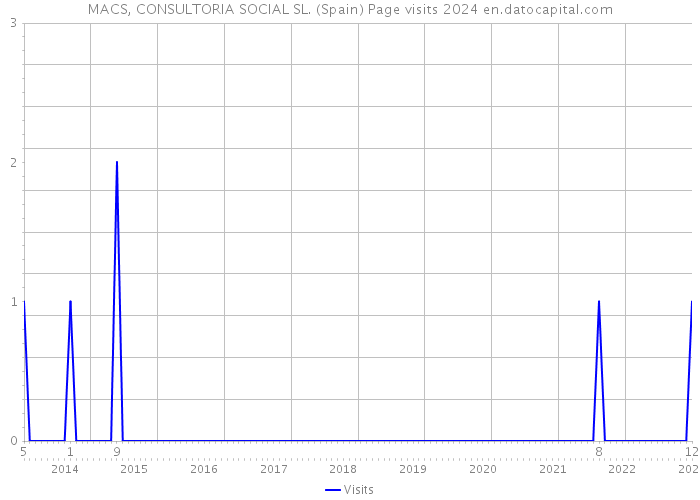 MACS, CONSULTORIA SOCIAL SL. (Spain) Page visits 2024 