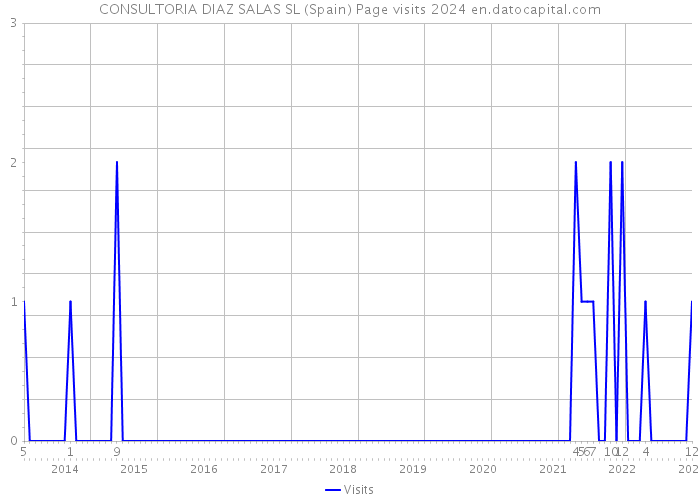 CONSULTORIA DIAZ SALAS SL (Spain) Page visits 2024 
