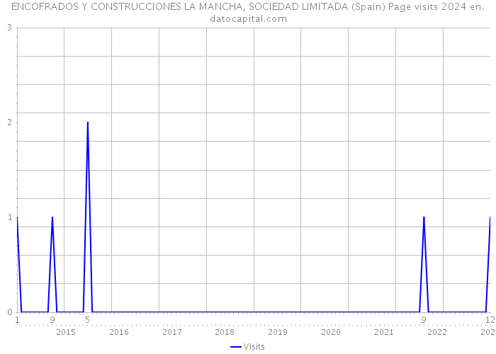 ENCOFRADOS Y CONSTRUCCIONES LA MANCHA, SOCIEDAD LIMITADA (Spain) Page visits 2024 