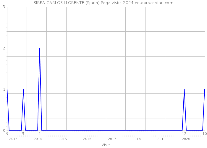 BIRBA CARLOS LLORENTE (Spain) Page visits 2024 