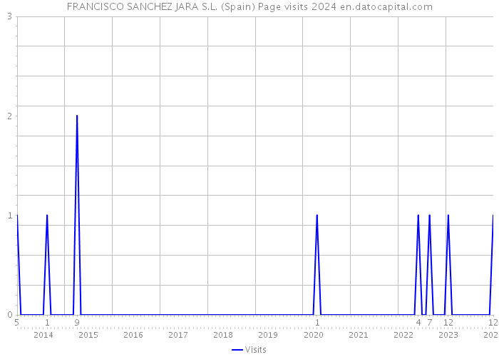 FRANCISCO SANCHEZ JARA S.L. (Spain) Page visits 2024 
