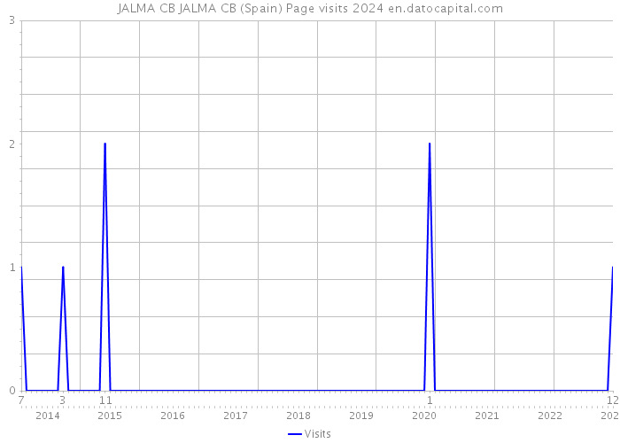 JALMA CB JALMA CB (Spain) Page visits 2024 