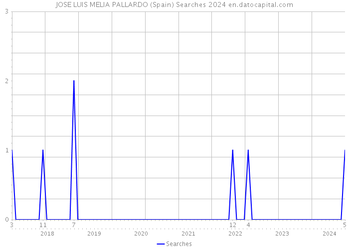JOSE LUIS MELIA PALLARDO (Spain) Searches 2024 