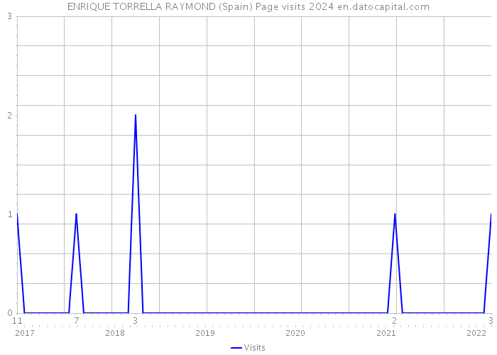 ENRIQUE TORRELLA RAYMOND (Spain) Page visits 2024 