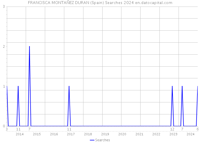 FRANCISCA MONTAÑEZ DURAN (Spain) Searches 2024 
