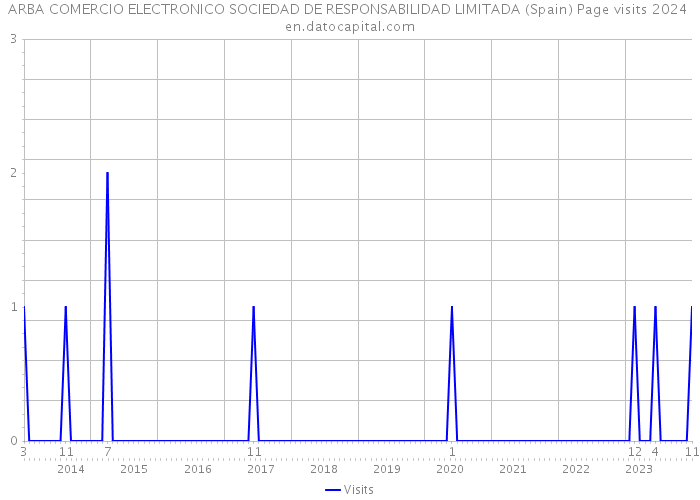 ARBA COMERCIO ELECTRONICO SOCIEDAD DE RESPONSABILIDAD LIMITADA (Spain) Page visits 2024 