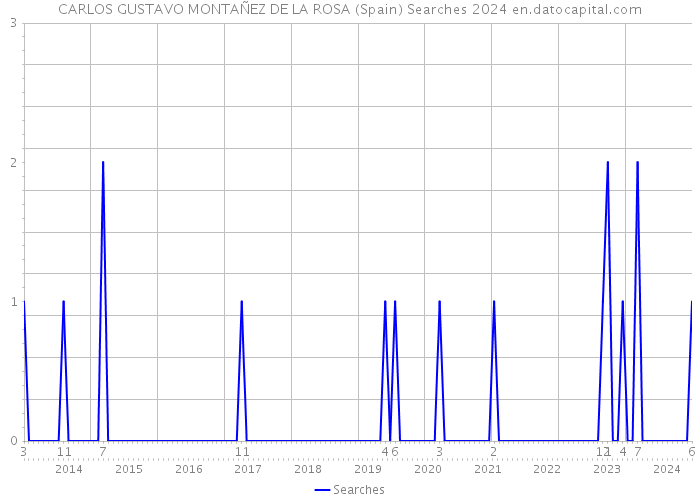 CARLOS GUSTAVO MONTAÑEZ DE LA ROSA (Spain) Searches 2024 