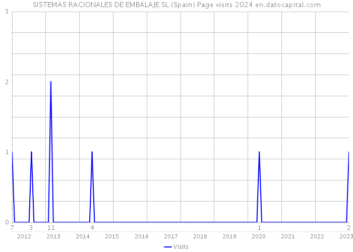 SISTEMAS RACIONALES DE EMBALAJE SL (Spain) Page visits 2024 