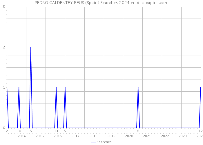 PEDRO CALDENTEY REUS (Spain) Searches 2024 