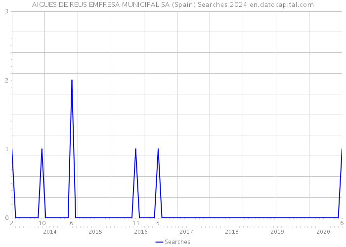 AIGUES DE REUS EMPRESA MUNICIPAL SA (Spain) Searches 2024 