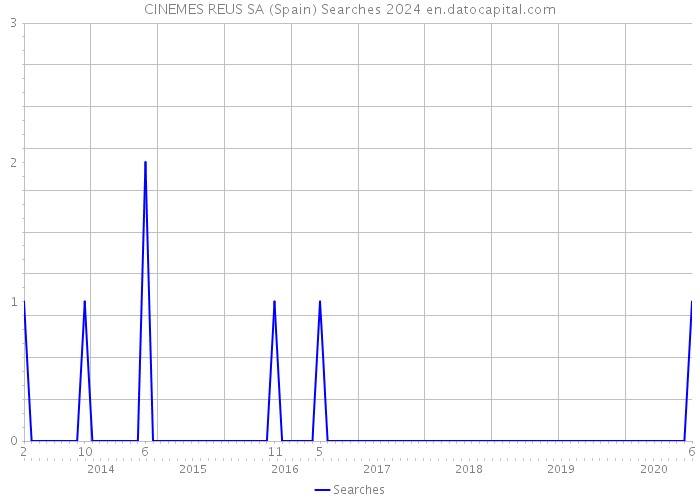 CINEMES REUS SA (Spain) Searches 2024 