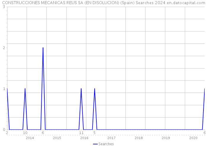 CONSTRUCCIONES MECANICAS REUS SA (EN DISOLUCION) (Spain) Searches 2024 