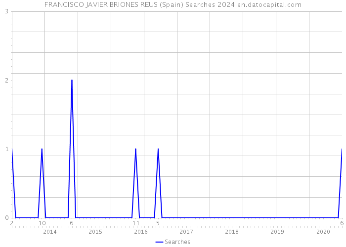 FRANCISCO JAVIER BRIONES REUS (Spain) Searches 2024 