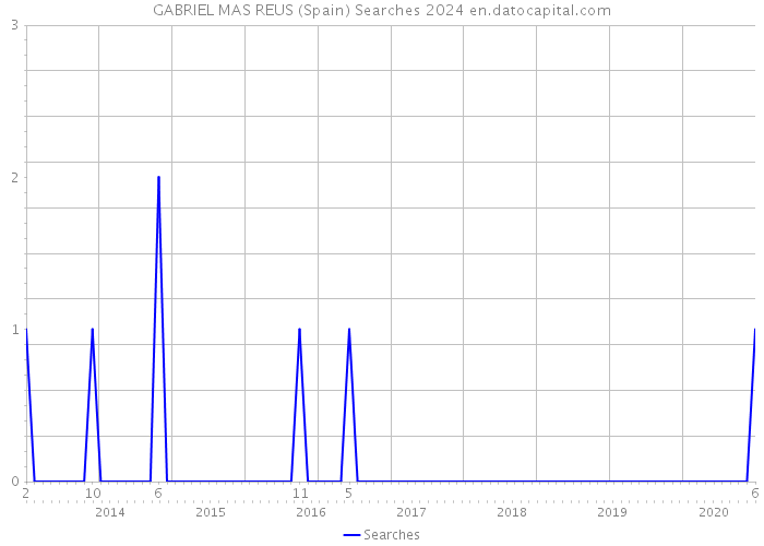 GABRIEL MAS REUS (Spain) Searches 2024 