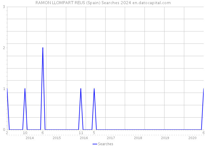RAMON LLOMPART REUS (Spain) Searches 2024 