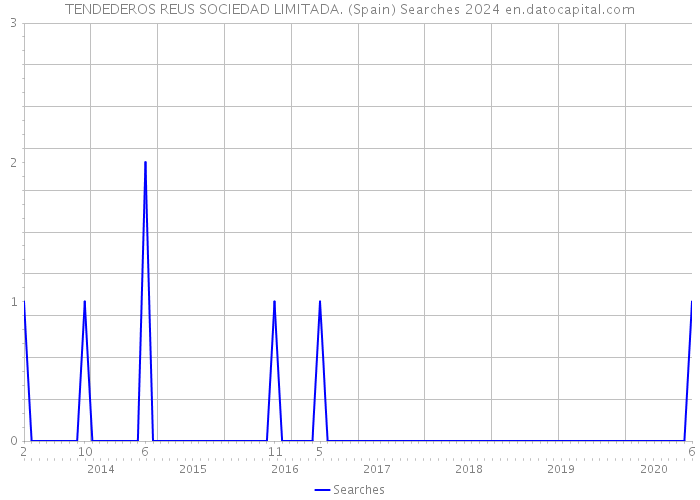 TENDEDEROS REUS SOCIEDAD LIMITADA. (Spain) Searches 2024 