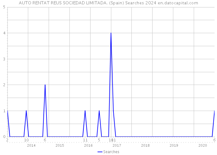 AUTO RENTAT REUS SOCIEDAD LIMITADA. (Spain) Searches 2024 