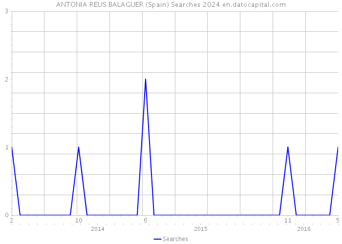 ANTONIA REUS BALAGUER (Spain) Searches 2024 