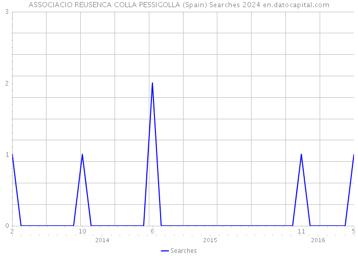 ASSOCIACIO REUSENCA COLLA PESSIGOLLA (Spain) Searches 2024 