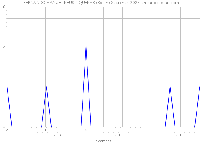 FERNANDO MANUEL REUS PIQUERAS (Spain) Searches 2024 