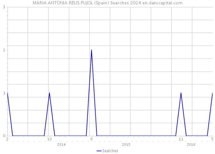 MARIA ANTONIA REUS PUJOL (Spain) Searches 2024 
