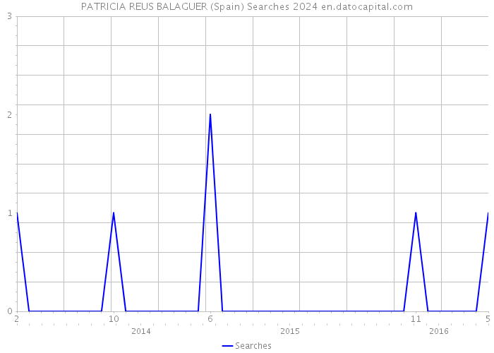 PATRICIA REUS BALAGUER (Spain) Searches 2024 