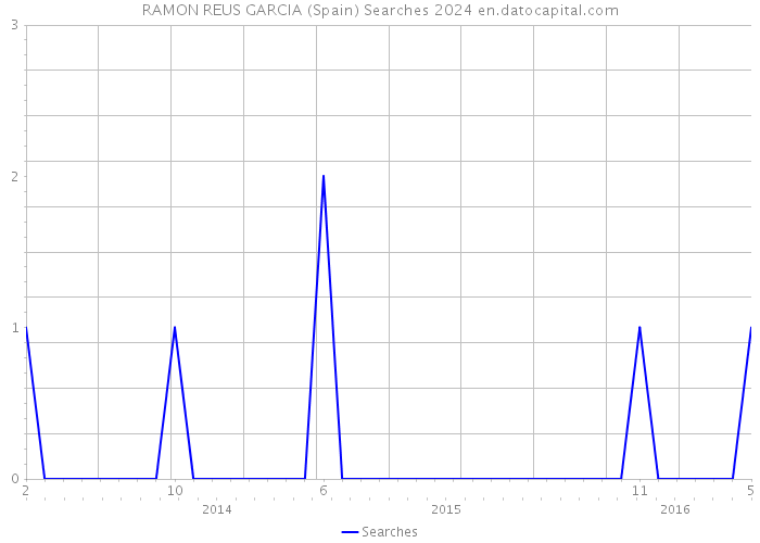 RAMON REUS GARCIA (Spain) Searches 2024 