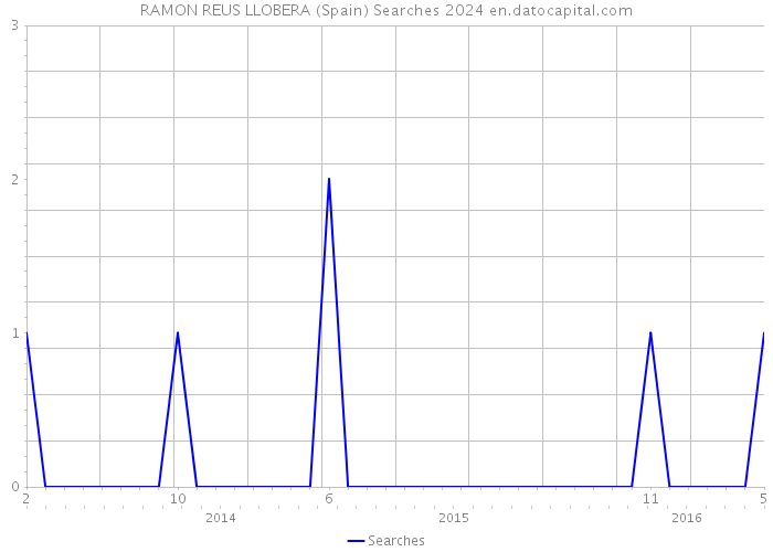 RAMON REUS LLOBERA (Spain) Searches 2024 