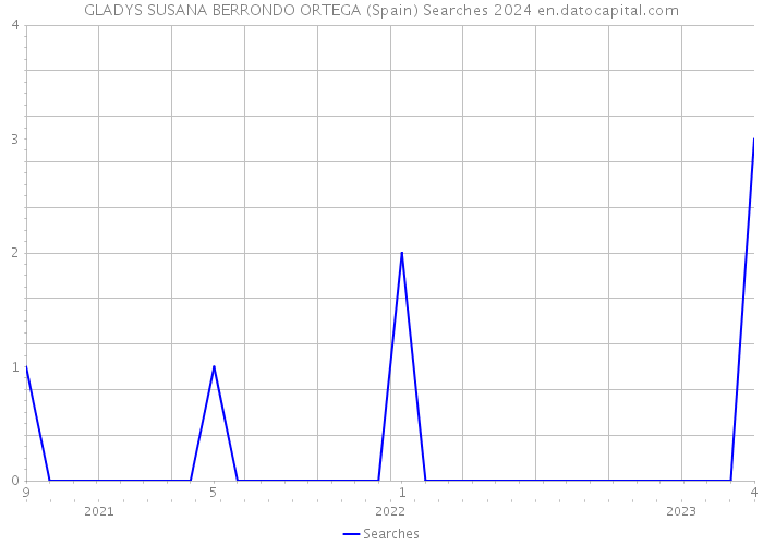 GLADYS SUSANA BERRONDO ORTEGA (Spain) Searches 2024 