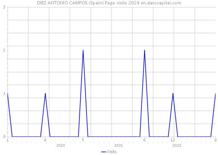 DIEZ ANTONIO CAMPOS (Spain) Page visits 2024 