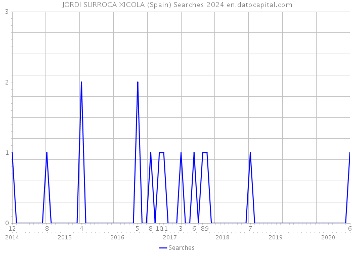 JORDI SURROCA XICOLA (Spain) Searches 2024 