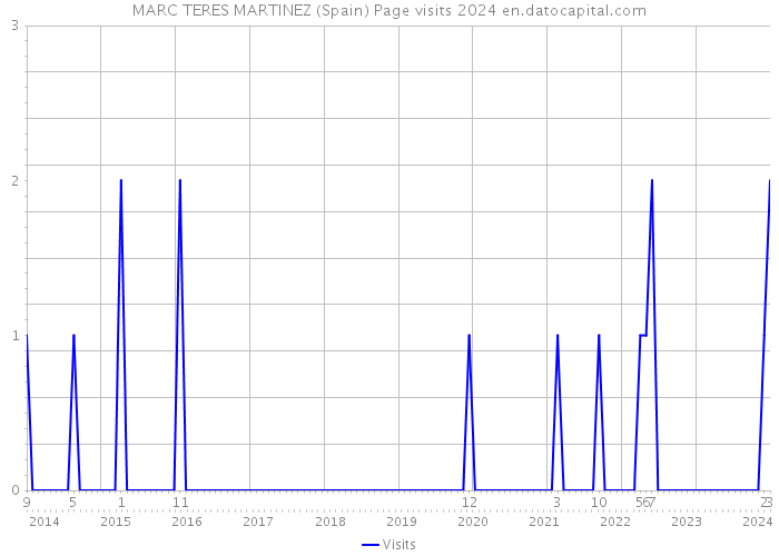 MARC TERES MARTINEZ (Spain) Page visits 2024 
