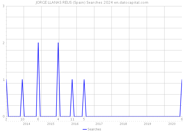 JORGE LLANAS REUS (Spain) Searches 2024 