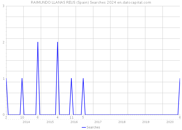 RAIMUNDO LLANAS REUS (Spain) Searches 2024 