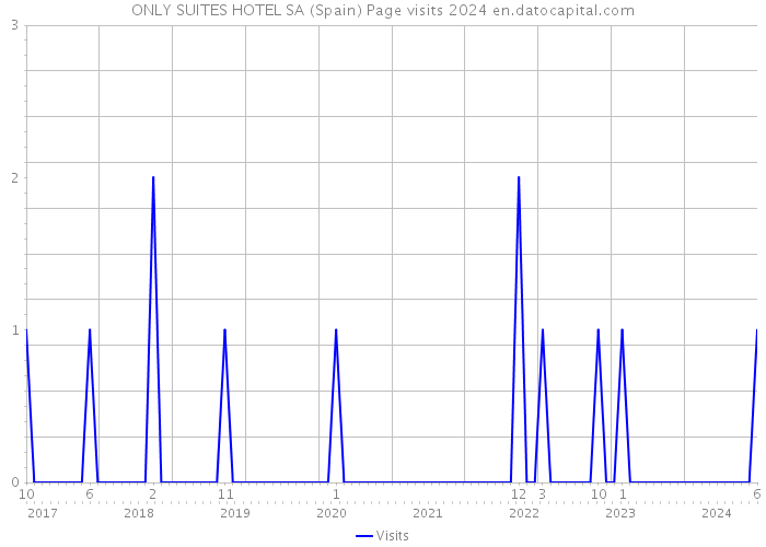 ONLY SUITES HOTEL SA (Spain) Page visits 2024 
