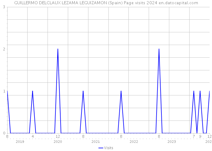 GUILLERMO DELCLAUX LEZAMA LEGUIZAMON (Spain) Page visits 2024 