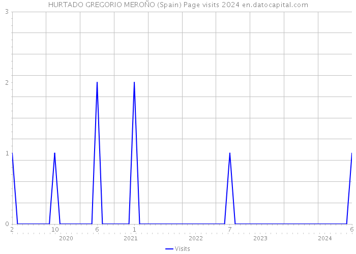 HURTADO GREGORIO MEROÑO (Spain) Page visits 2024 